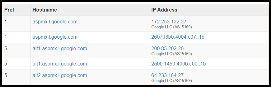 Screenshot showing Google MX records meaning the domain should be receiving emails ok